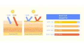Что будет если не использовать SPF в Хендерсон