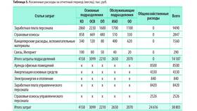 Что входит в состав управленческих расходов в Хендерсон
