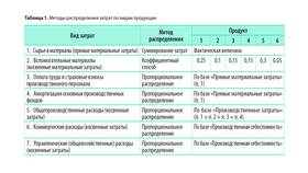 Что включают в себя материальные расходы в Хендерсон