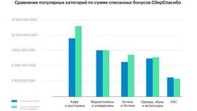 Как подключить СберСпасибо в Самокате в Хендерсон